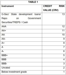 Credit Risk for different Instruments